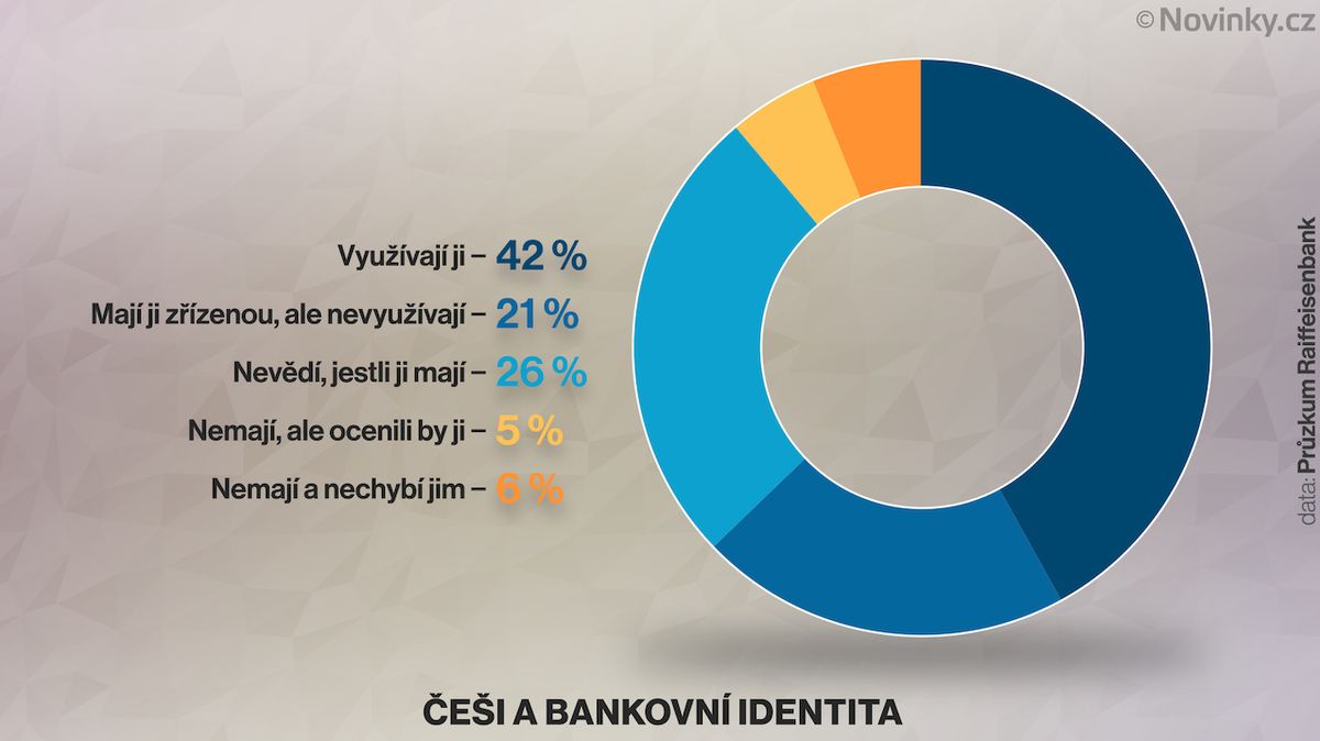 Bankovní identitu si zřídila většina Čechů, aktivně ji používají čtyři lidé z deseti